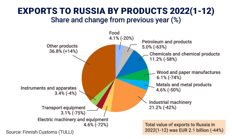 Chart: Exports to Russia by products 2022. Source: Finnish Customs (TULLI)