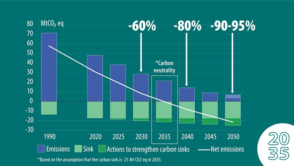 Chart: The Climate Change Act entered into force on 1 July 2022, setting out new emission reduction targets. Source: Ministry of the Environment 
