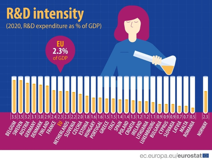 Picture: A technology pioneer: Finland ranks top in R&D intensity.