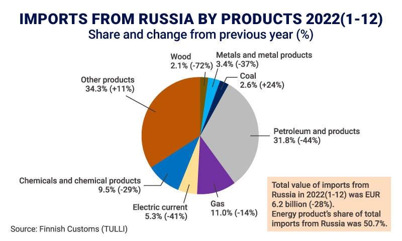 Chart: Imports from Russia by products 2022. Source: Finnish Customs (TULLI)
