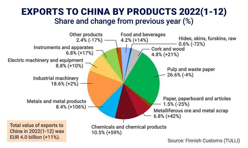 Chart: Exports to China by products 2022. Source: Finnish Customs (TULLI)