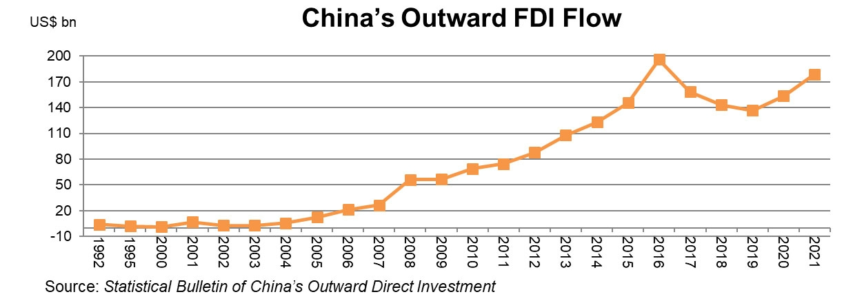 Chart: China’s Outward FDI Flow