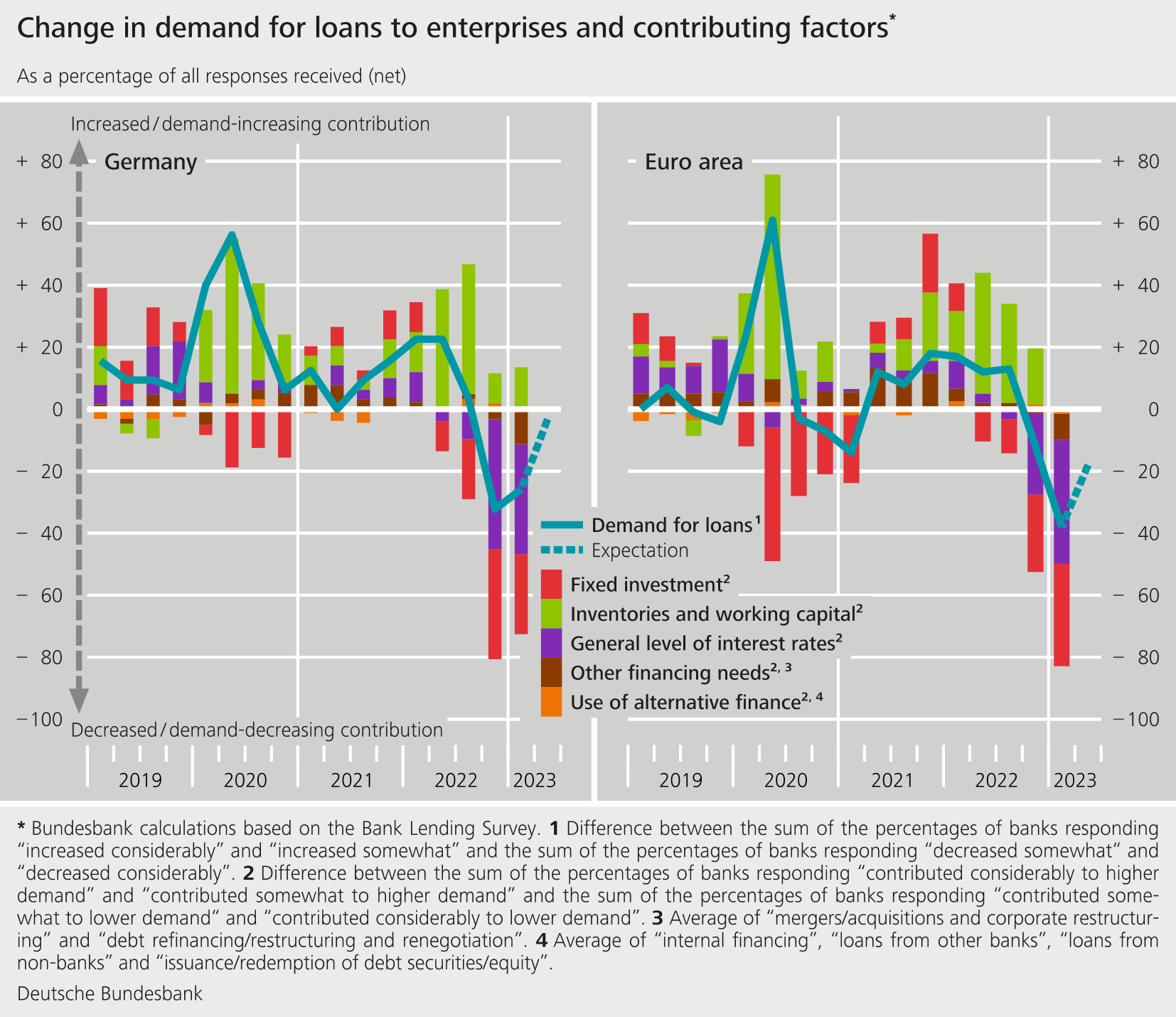 Change in demand for loans to enterprises and contributing factors