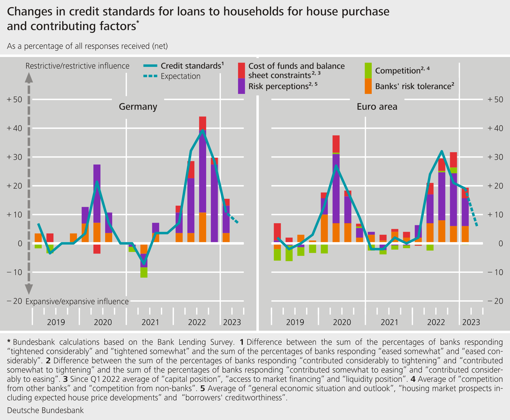 Change in credit standards for loans to households for house purchase and contributing factors