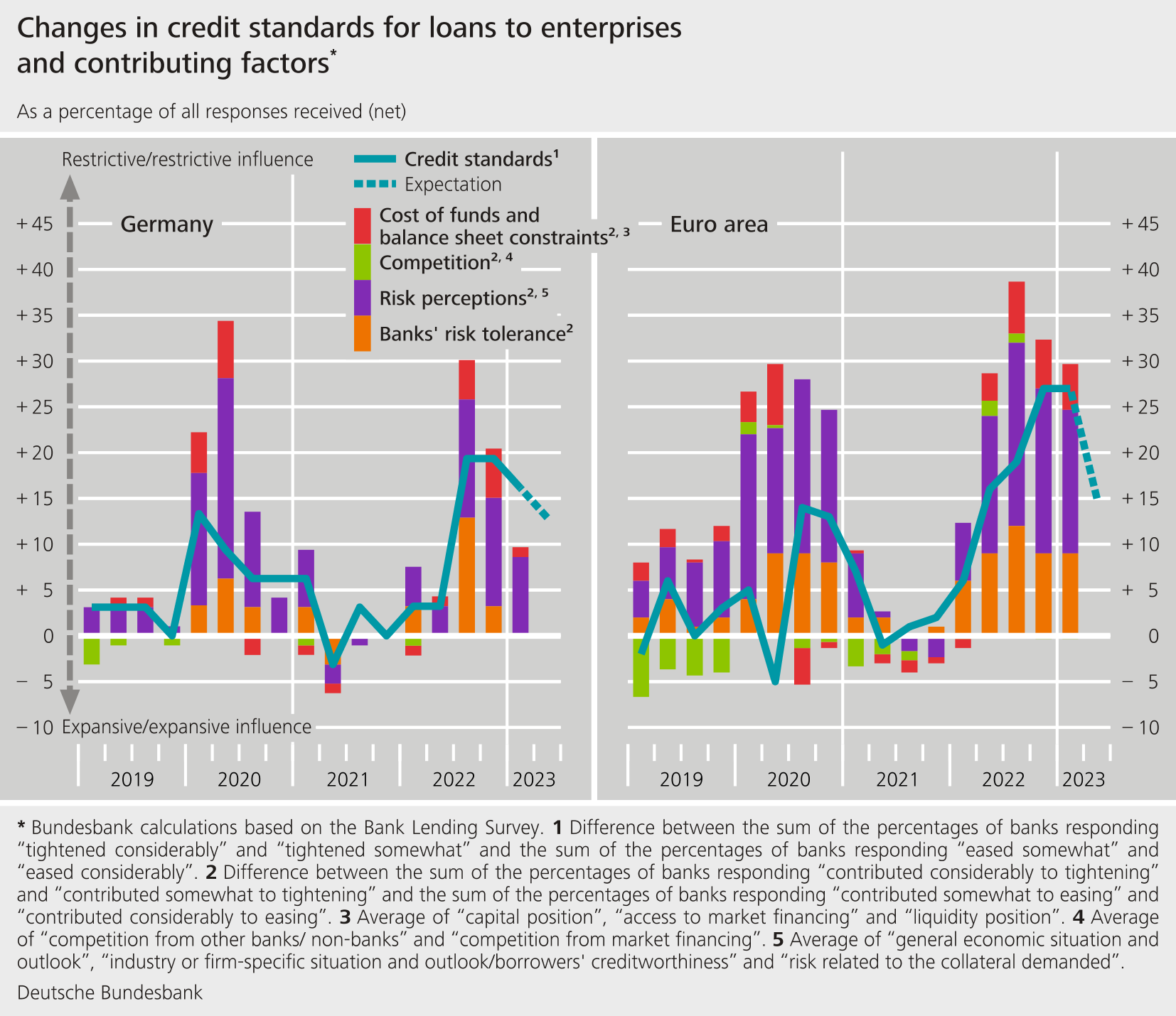 Change in credit standards for loans to enterprises and contributing factors