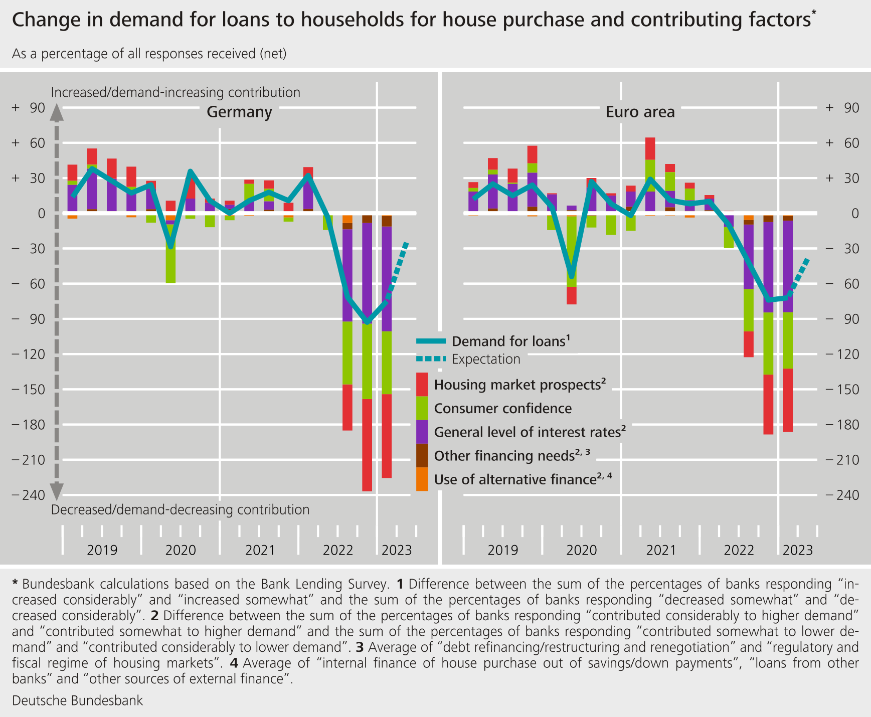 Change in demand for loans to households for house purchase and contributing factors