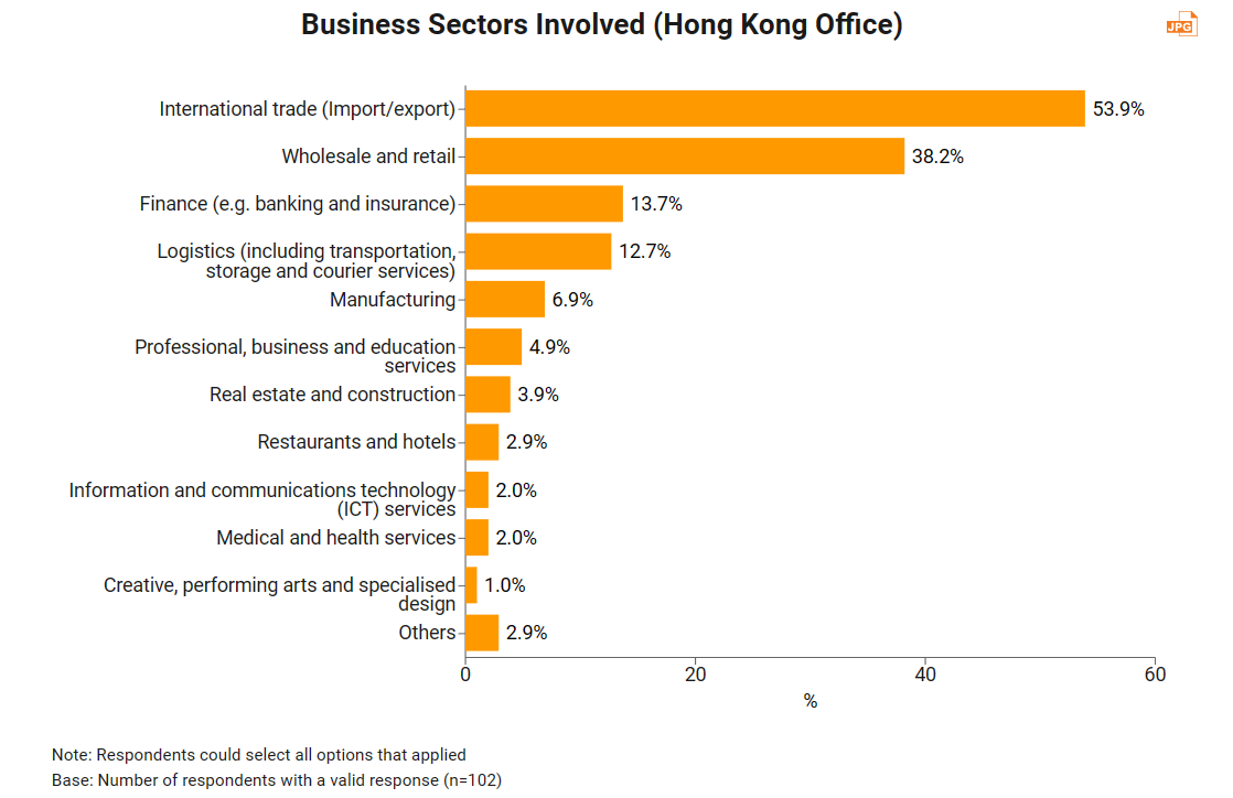 Business Sectors Involved (Hong Kong Office)