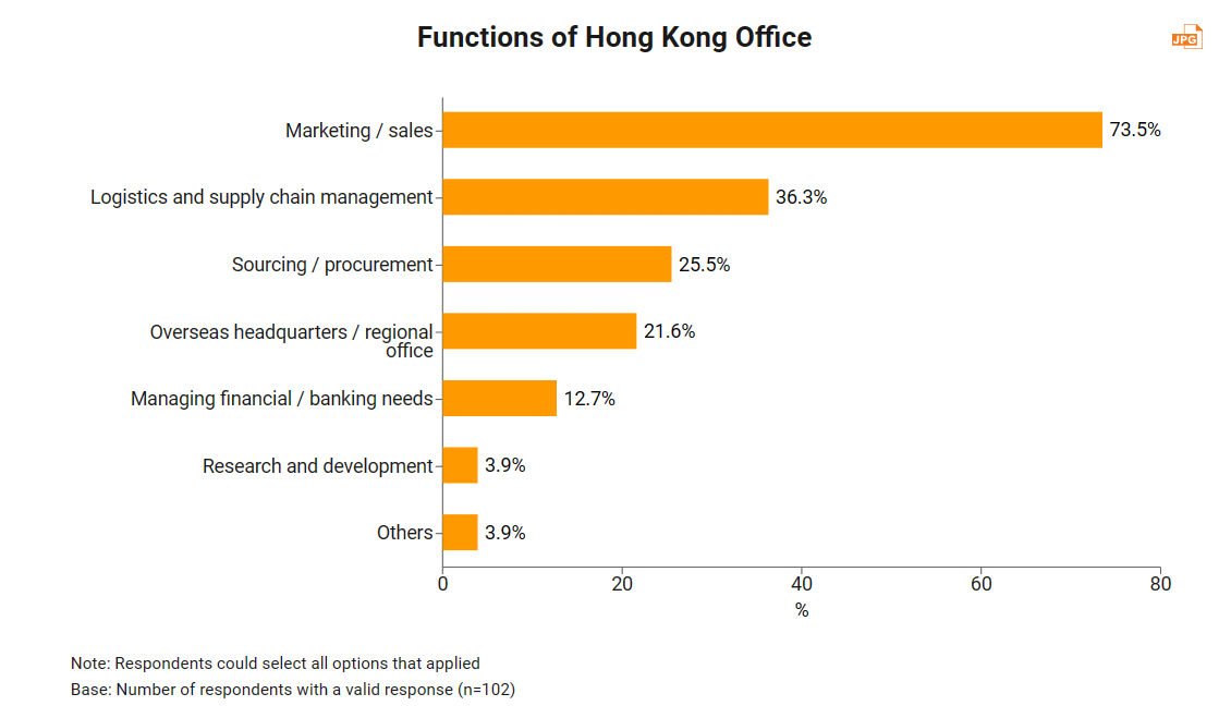 Functions of Hong Kong Office