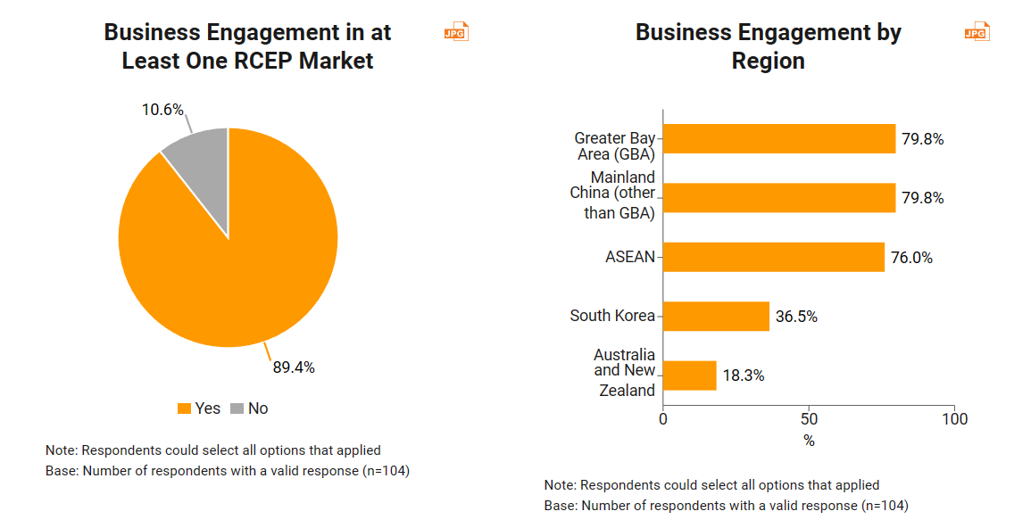Business Engagement in at Least One RCEP Market&Business Engagement by Region