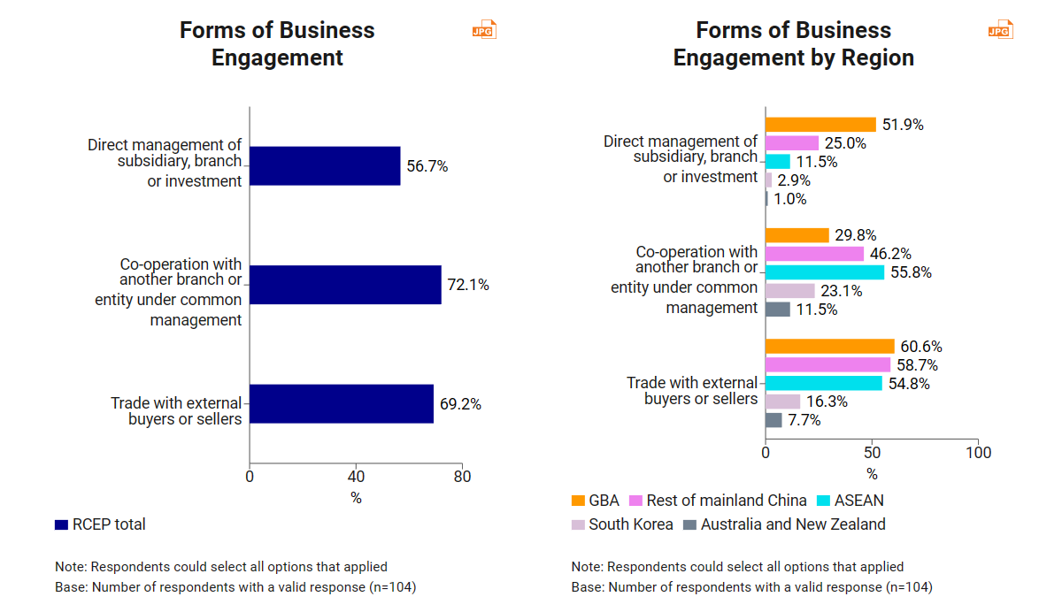 Forms of Business Engagement&Forms of Business Engagement by Region