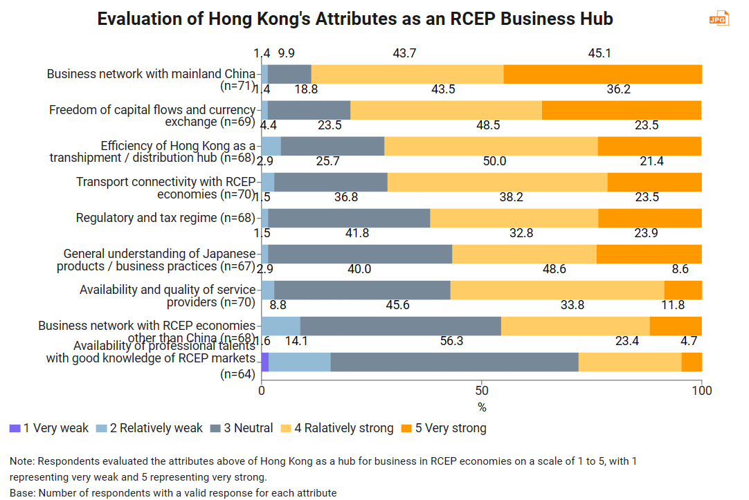 Evaluation of Hong Kong's Attributes as an RCEP Business Hub