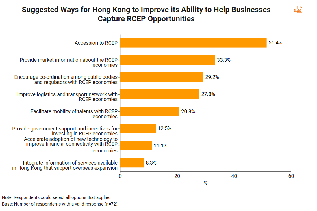 Suggested Ways for Hong Kong to Improve its Ability to Help Businesses Capture RCEP Opportunities