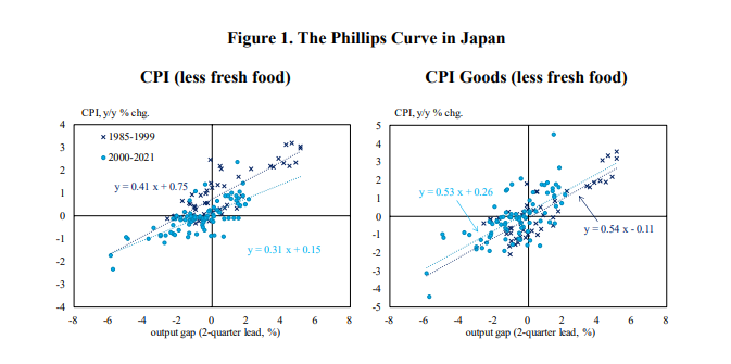 Figure 1. The Phillips Curve in Japan
