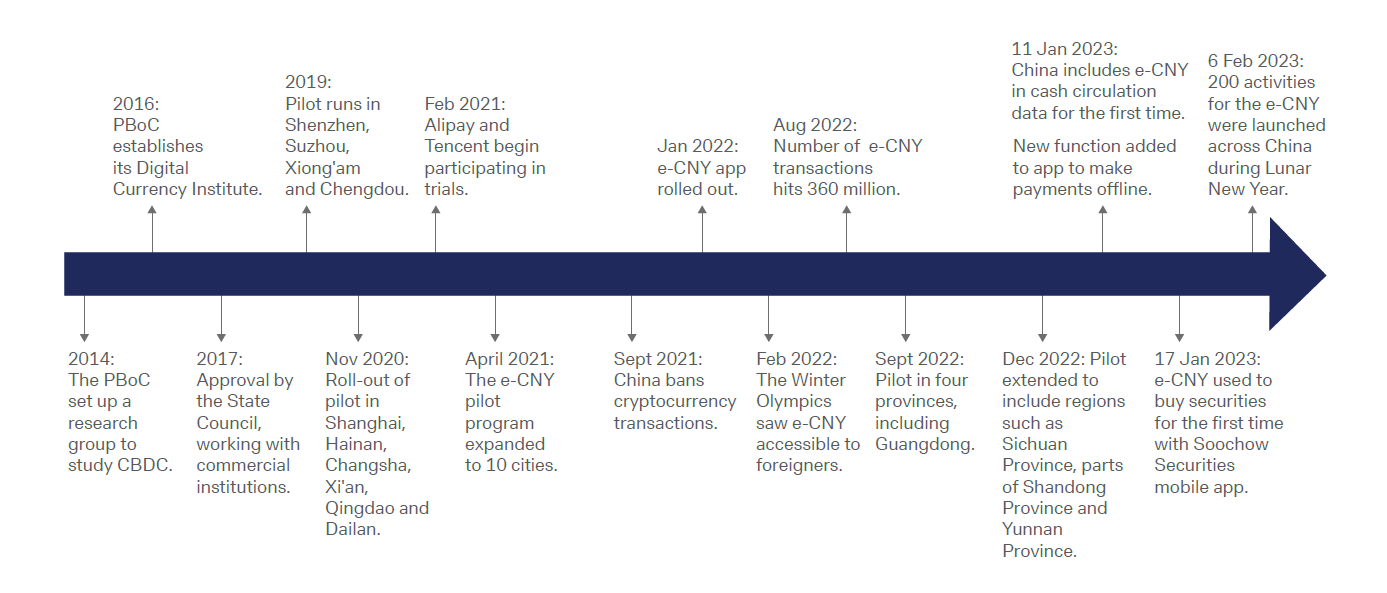 Figure 2: Timeline of the development of China's CBDC
