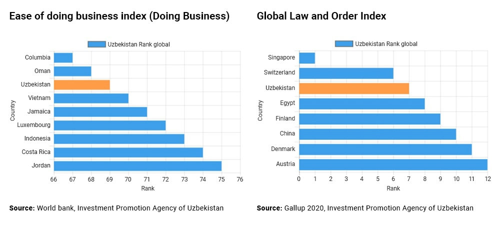 The numerous reforms have brought forth notable improvement in the ease of doing business and law and order in Uzbekistan.