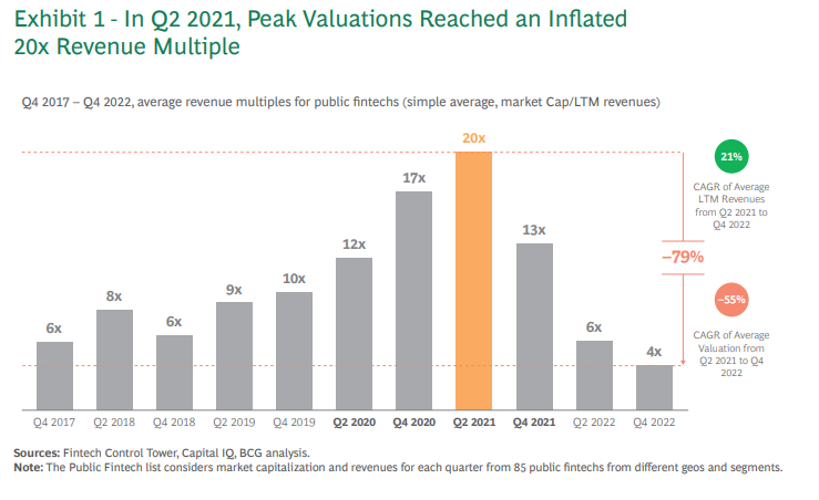 Exhibit 1 - In Q2 2021, Peak Valuations Reached an Inflated  20x Revenue Multiple