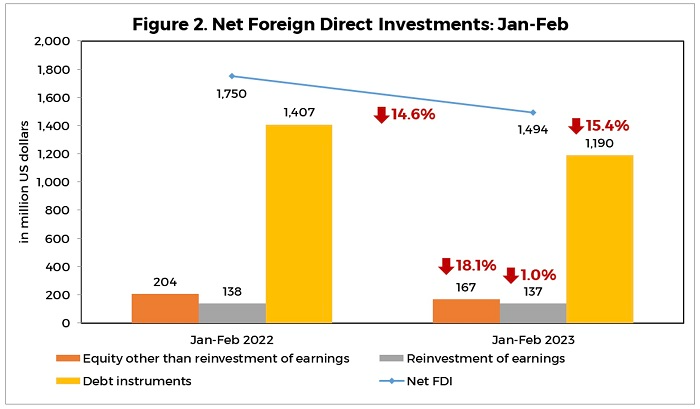 Fig 2 Net Foreign Direct Investments:Jan-Feb