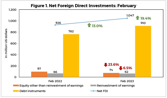 Fig 1 Net Foreign Direct Investments:February