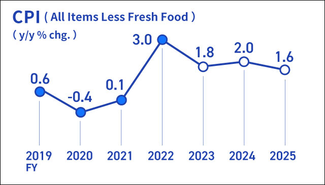 Infographic image of a line graph showing the year-on-year rate of change in the consumer price index for all items less fresh food. Actual figures for the year-on-year rate of change in the CPI are +0.6% for fiscal 2019, -0.4% for fiscal 2020, +0.1% for fiscal 2021, and +3.0% for fiscal 2022. Forecasts are +1.8% for fiscal 2023, +2.0% for fiscal 2024, and +1.6% for fiscal 2025.