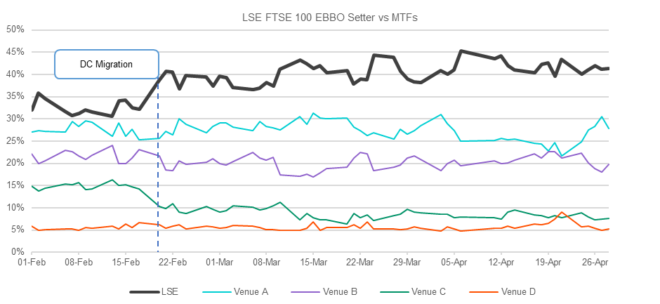 LSE FTSE 100 EBBO Settler vs MFTs