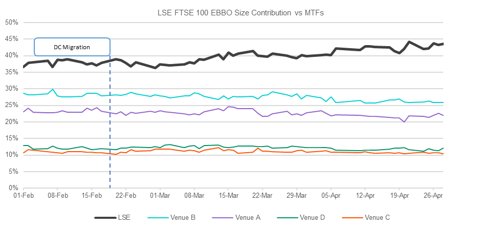 LSE FTSE 100 EBBO Size Contribution vs MFTs