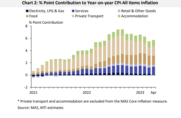 Chart 2: % Point Contribution to Year-on-year CPI-All Items Inflation