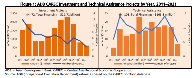 Figure 1: ADB CAREC Investment and Technical Assistance Projects by Year, 2011–2021