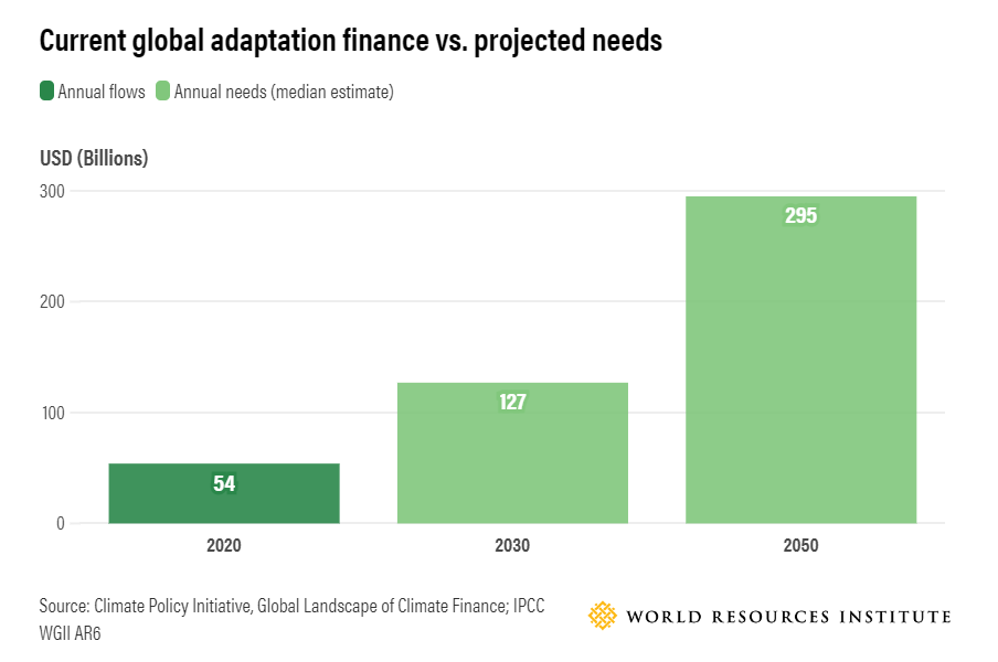 Current global adaptation finance vs. projected needs