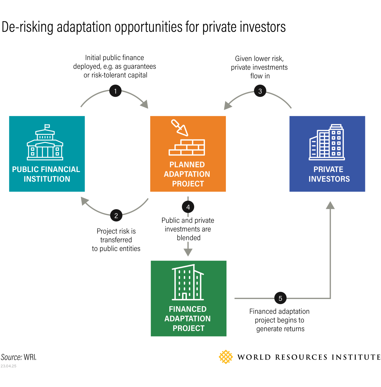 De-risking climate adaptation opportunities for private investors