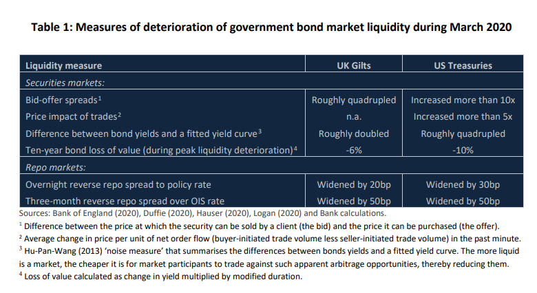 Table 1: Measures of deterioration of government bond market liquidity during March 2020