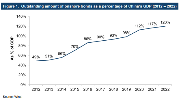 Figure 1. Outstanding amount of onshore bonds as a percentage of China’s GDP (2012 – 2022)