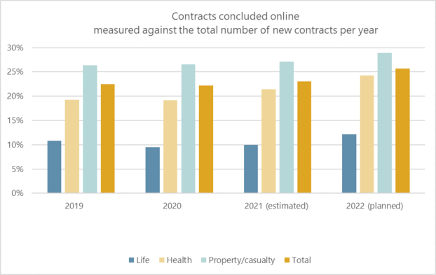 GraphFigure 1: Contracts concluded online