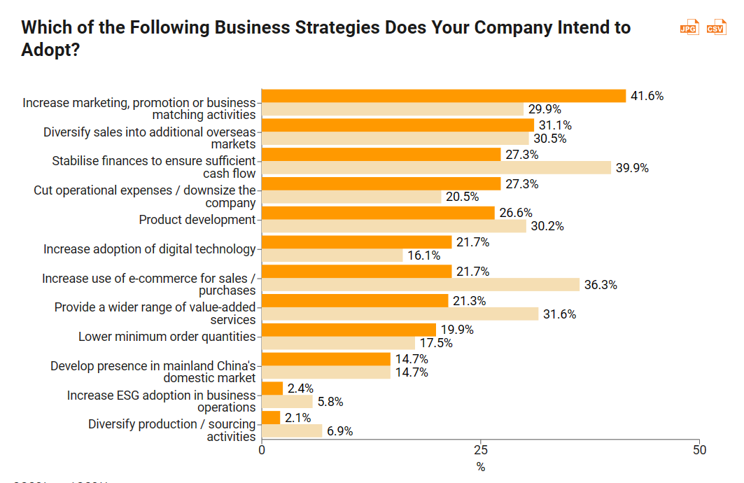 Which of the Following Business Strategies Does Your Company Intend to Adopt?