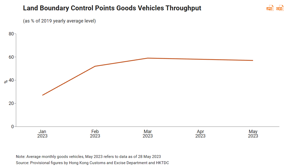 Land Boundary Control Points Goods Vehicles Throughput