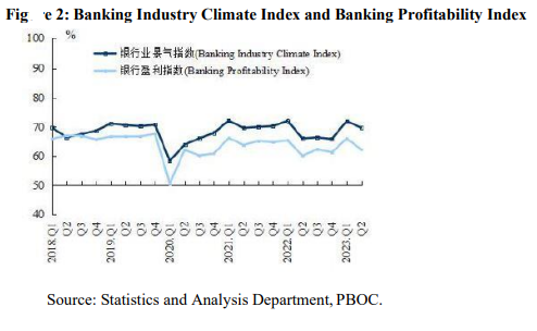  Figure 2: Banking Industry Climate Index and Banking Profitability Index
