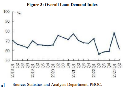 Figure 3: Overall Loan Demand Index