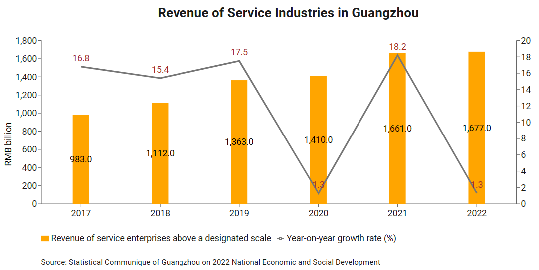 Revenue of Service Industries in Guangzhou