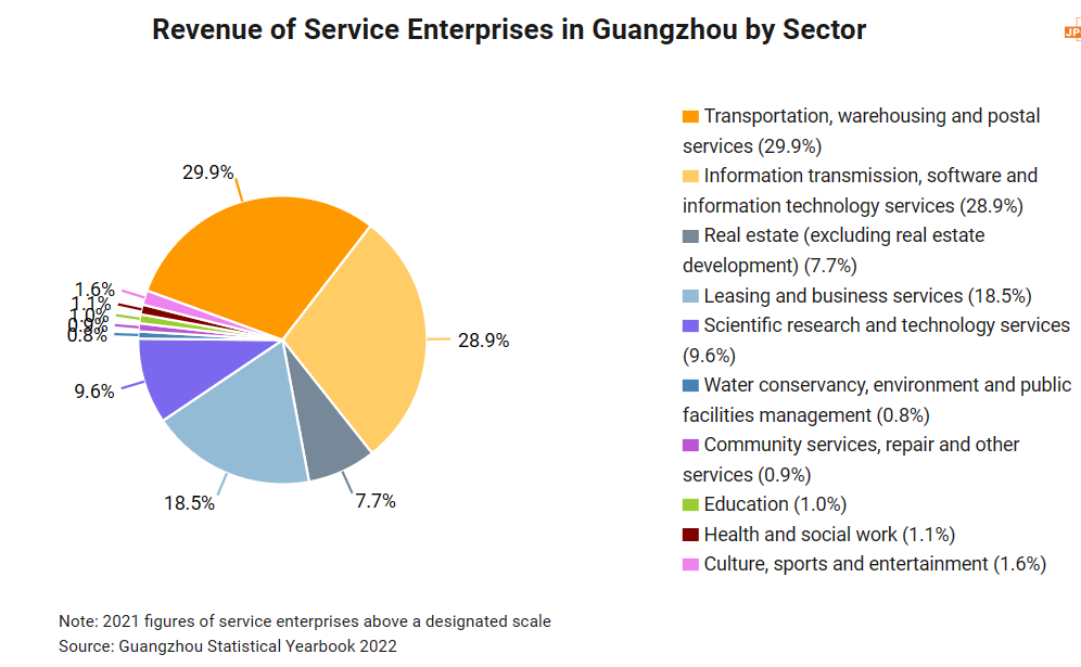 Revenue of Service Enterprises in Guangzhou by Sector