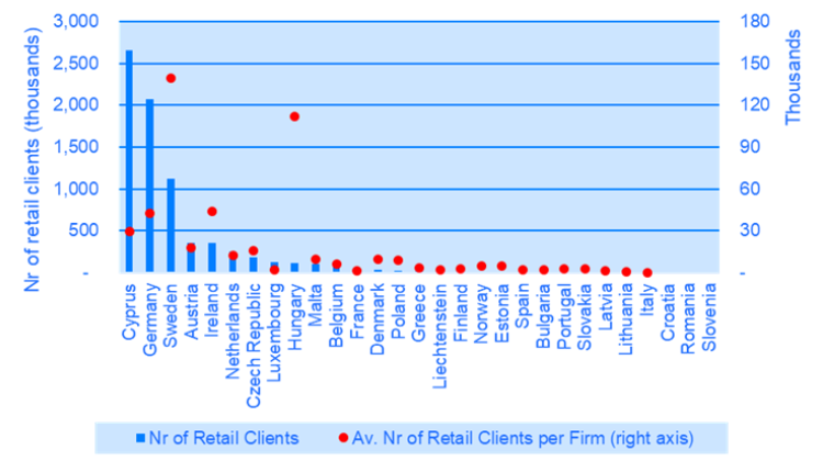 Number of clients by home Member State