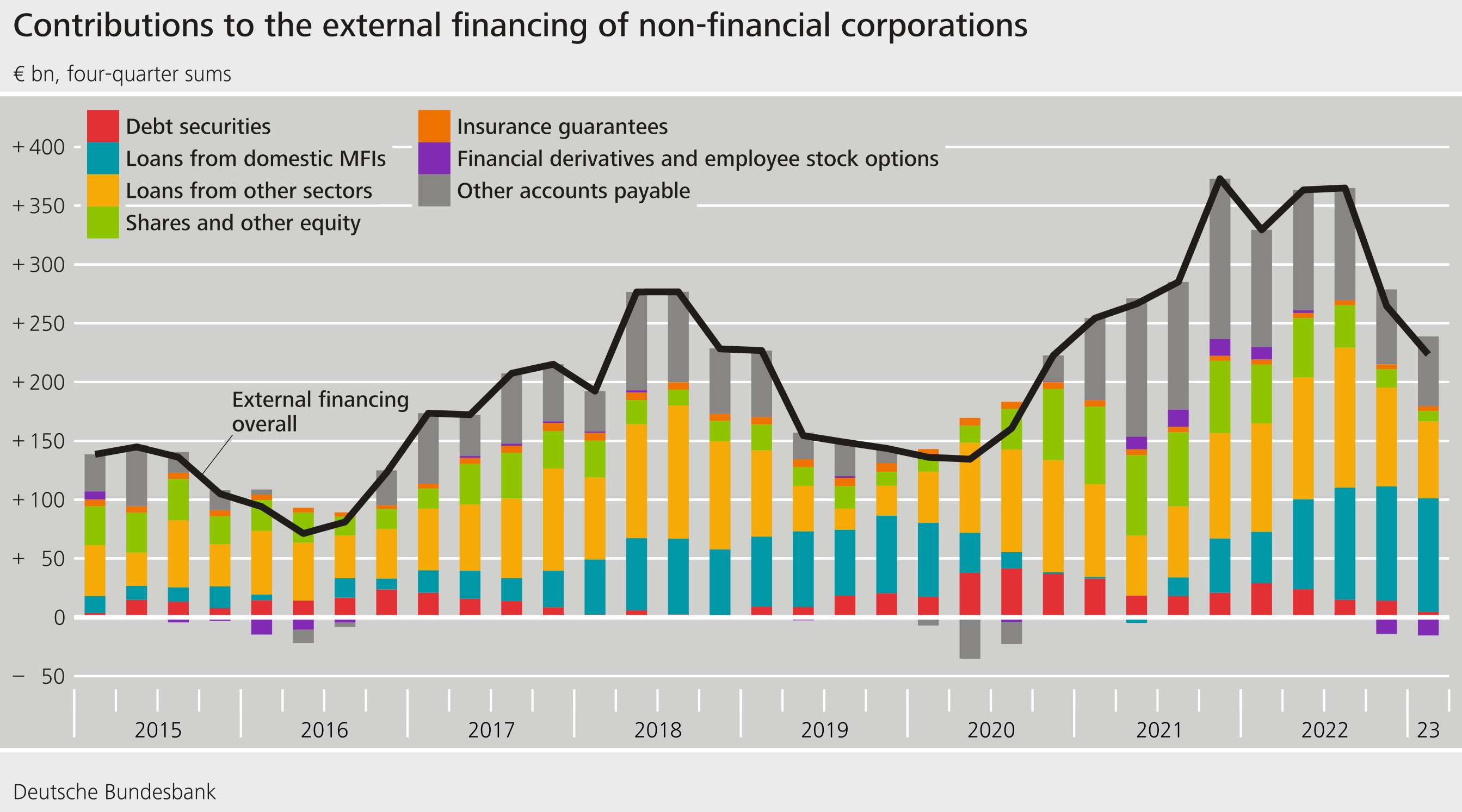 Contributions to the external financing of non-financial corporations