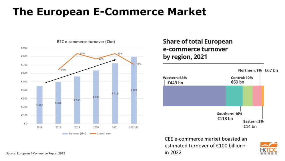Charts: CEE: the most significant B2C e-commerce market in Europe.