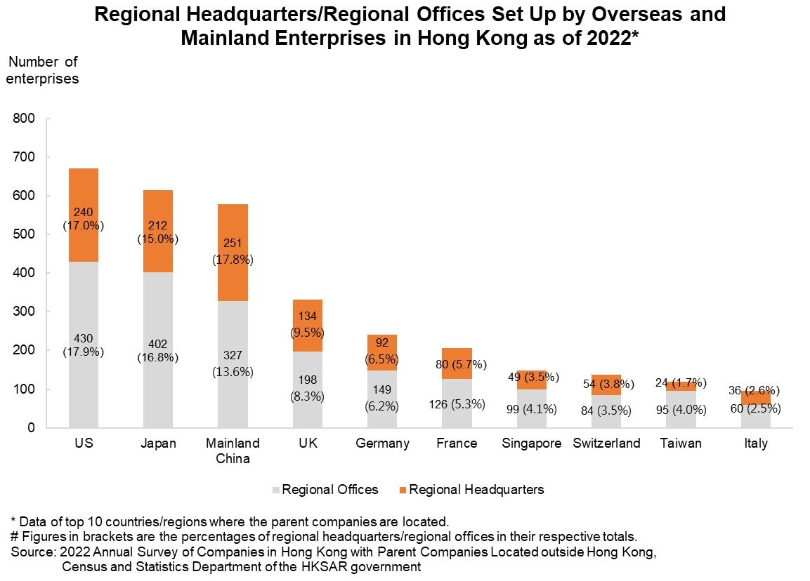 Chart: Regional Headquarters/Regional Offices Set Up by Overseas and Mainland Enterprises in Hong Kong as of 2022