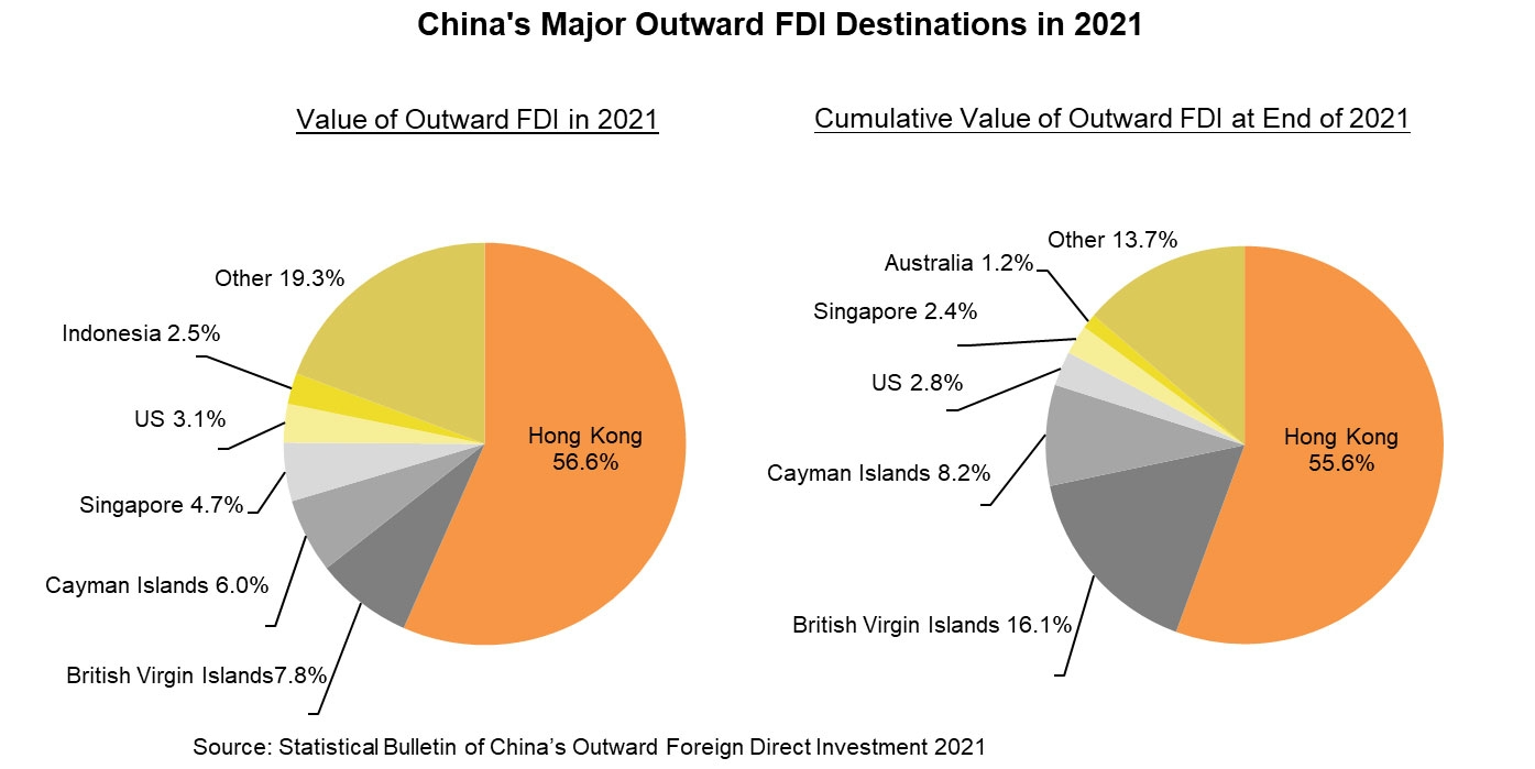 Chart: China's Major Outward FDI Destinations in 2021
