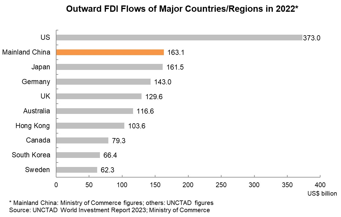 Chart: Outward FDI Flows of Major Countries/Regions in 2022