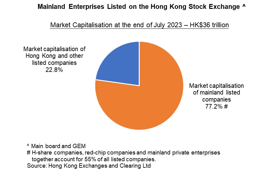 Chart: Mainland Enterprises Listed on the Hong Kong Stock Exchange