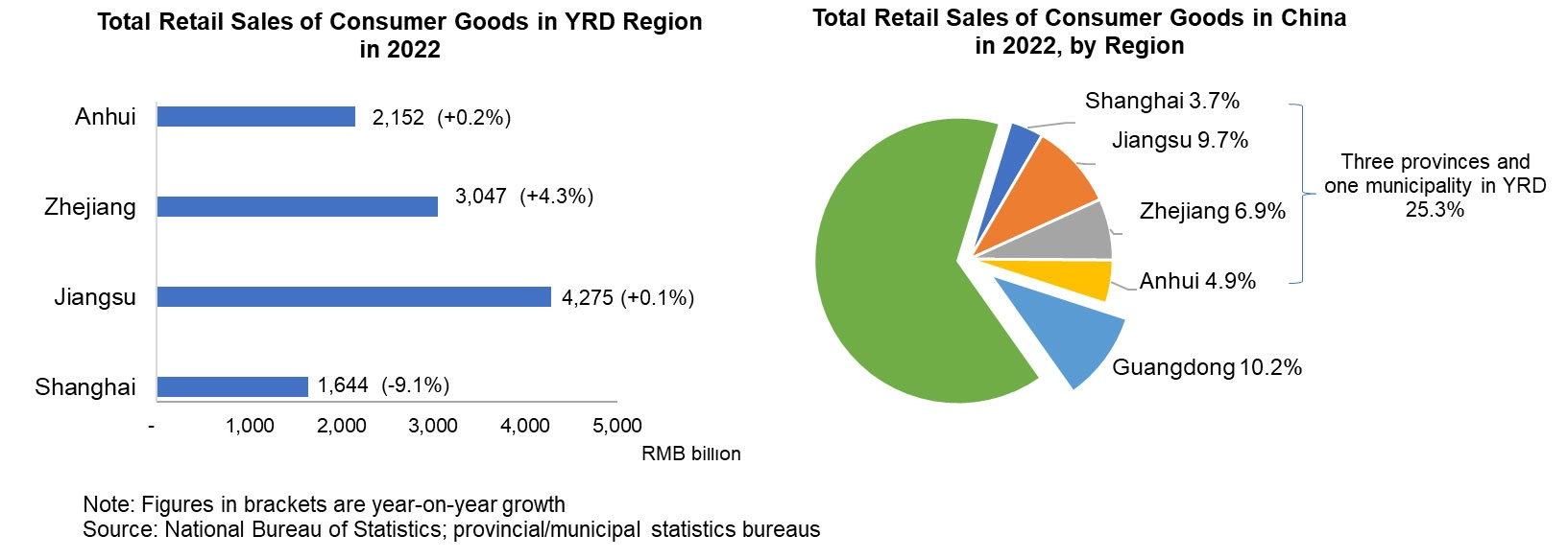 Chart: Total Retail Sales of Consumer Goods in YRD Region