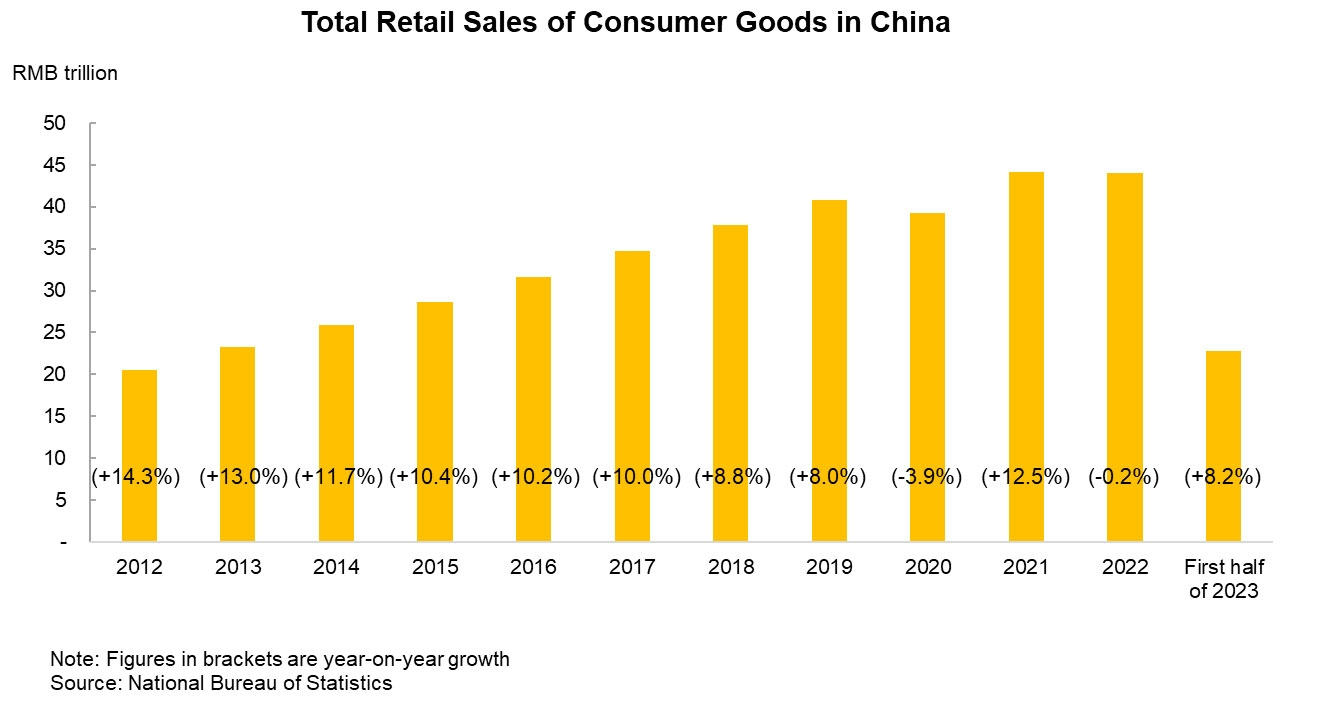 Chart: Total Retail Sales of Consumer Goods in China