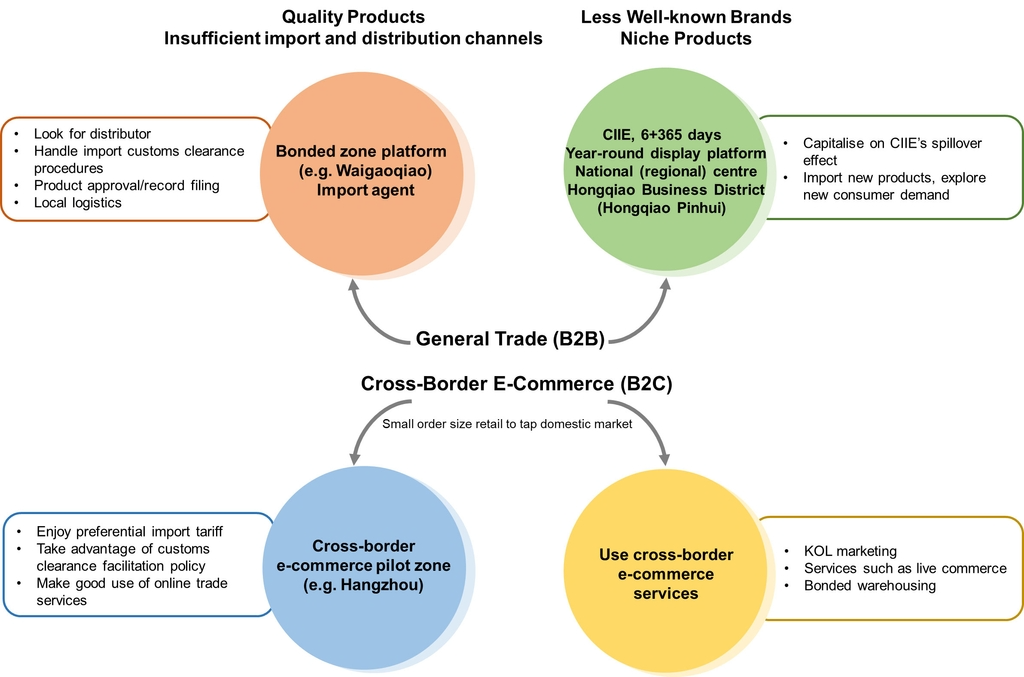 Table: General Trade (B2B) and Cross-Border E-Commerce (B2C)