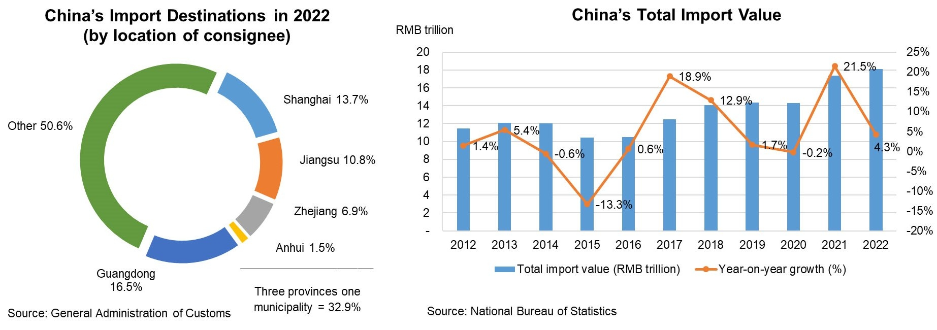 Chart: China’s Import