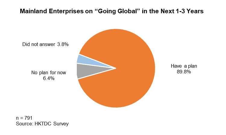 Chart: Mainland Enterprises on “Going Global” in the Next 1-3 Years
